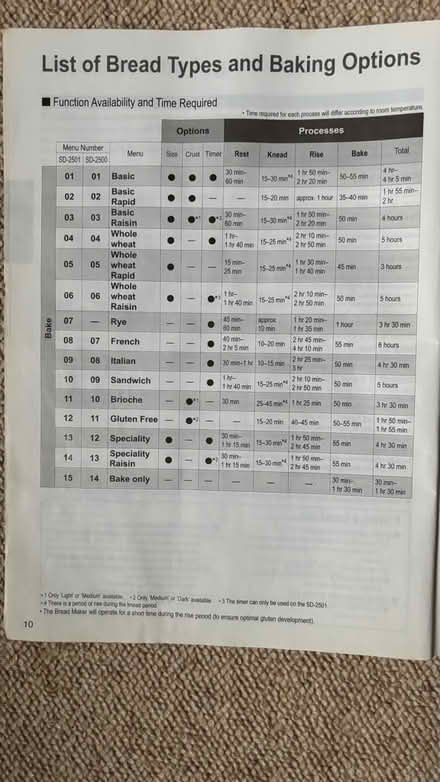 Photo of free Panasonic SD-2500 bread maker (Palmers Green N14) #4